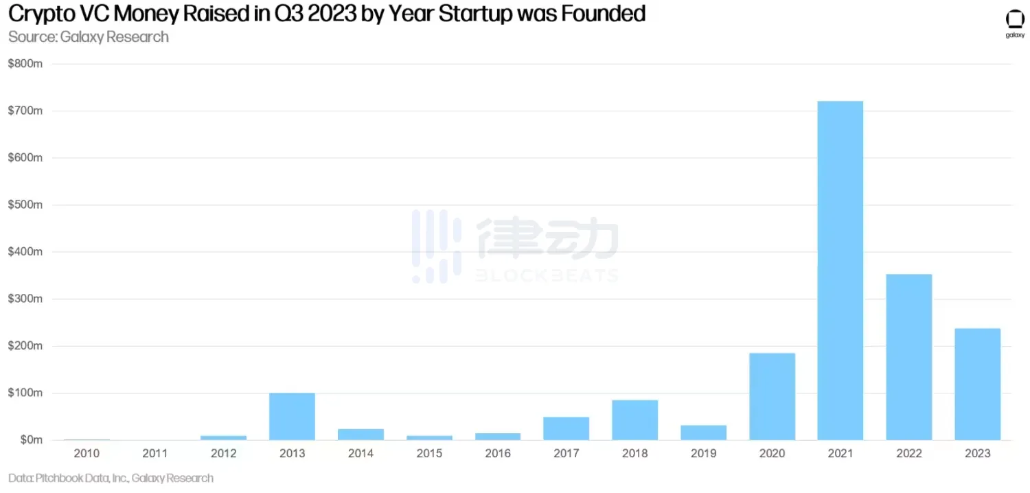 Q3加密风投报告：风投市场仍未见底，美国继续主导加密创业但其他国家正迎头赶上