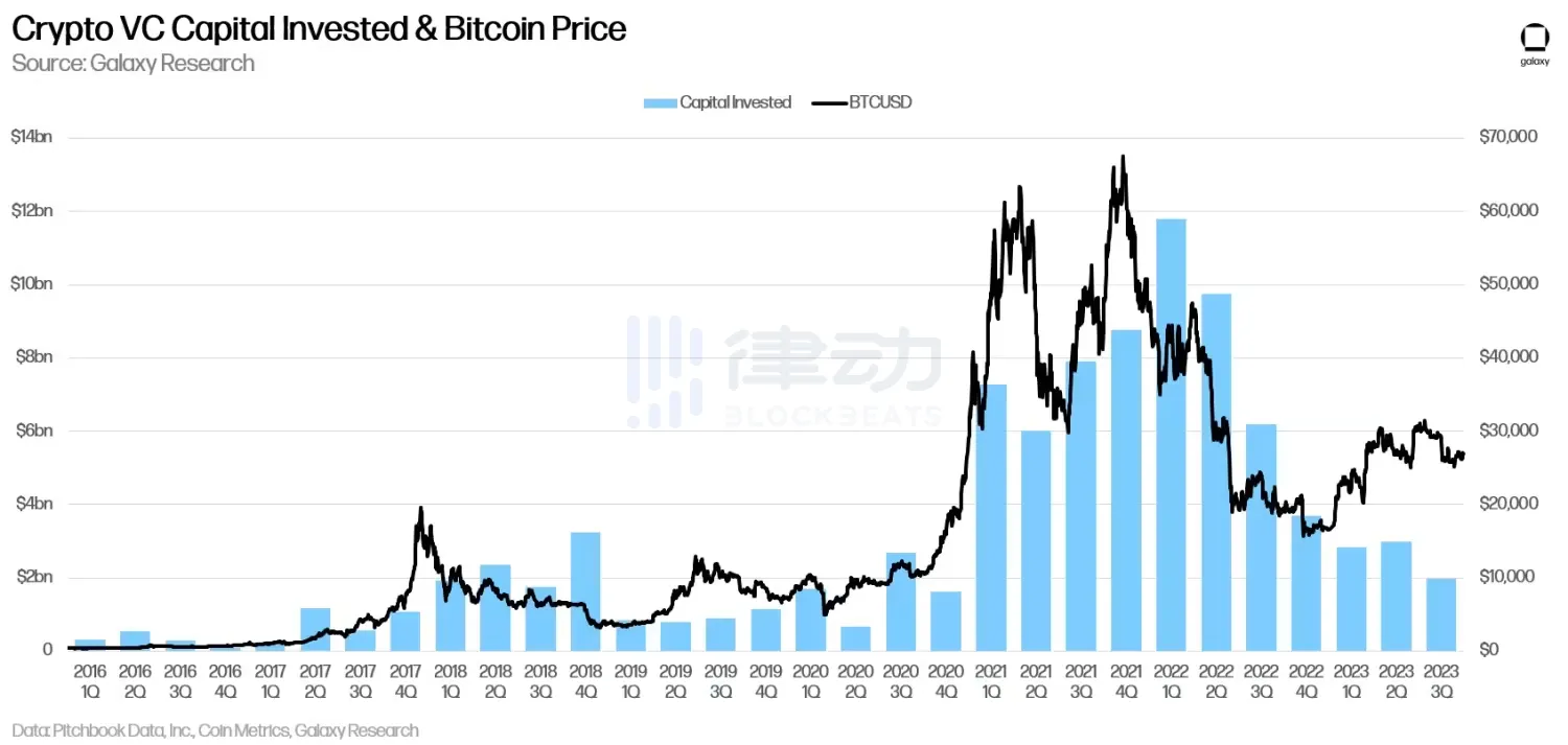 Q3加密风投报告：风投市场仍未见底，美国继续主导加密创业但其他国家正迎头赶上