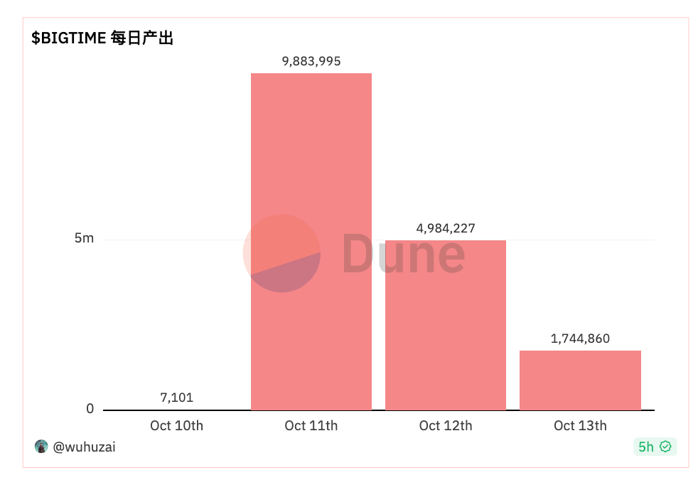 解析鏈遊Big Time：專案方與交易所們的暗戰