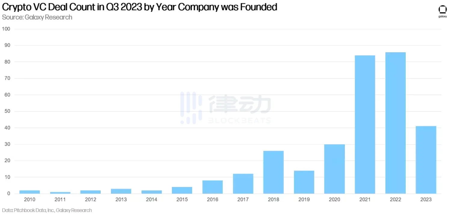 Q3加密风投报告：风投市场仍未见底，美国继续主导加密创业但其他国家正迎头赶上