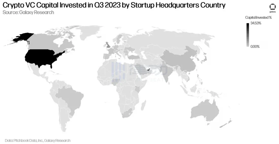 Q3加密风投报告：风投市场仍未见底，美国继续主导加密创业但其他国家正迎头赶上
