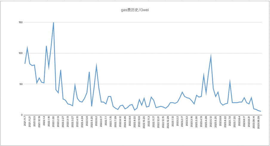 加密市场一周综述（10.07-10.13）：Bigtime打金备受关注，Gamefi赛道热度回潮