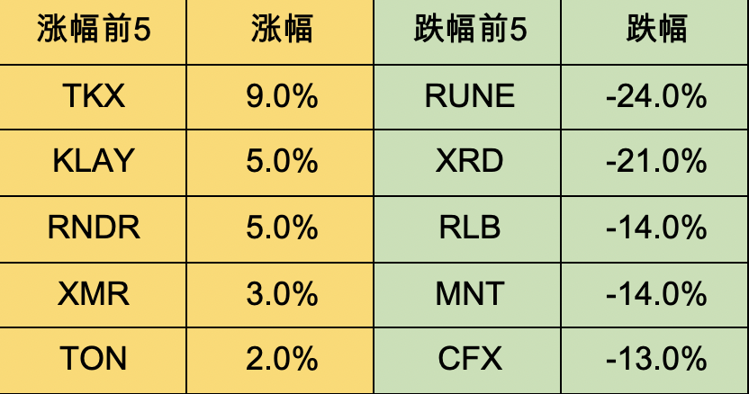 加密市场一周综述（10.07-10.13）：Bigtime打金备受关注，Gamefi赛道热度回潮