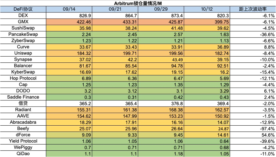 加密市场一周综述（10.07-10.13）：Bigtime打金备受关注，Gamefi赛道热度回潮