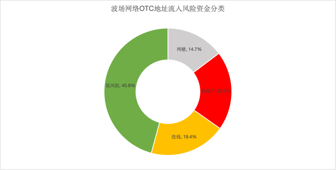 涉灰涉黑资金泛滥，匿名OTC市场暴露在巨大风险中