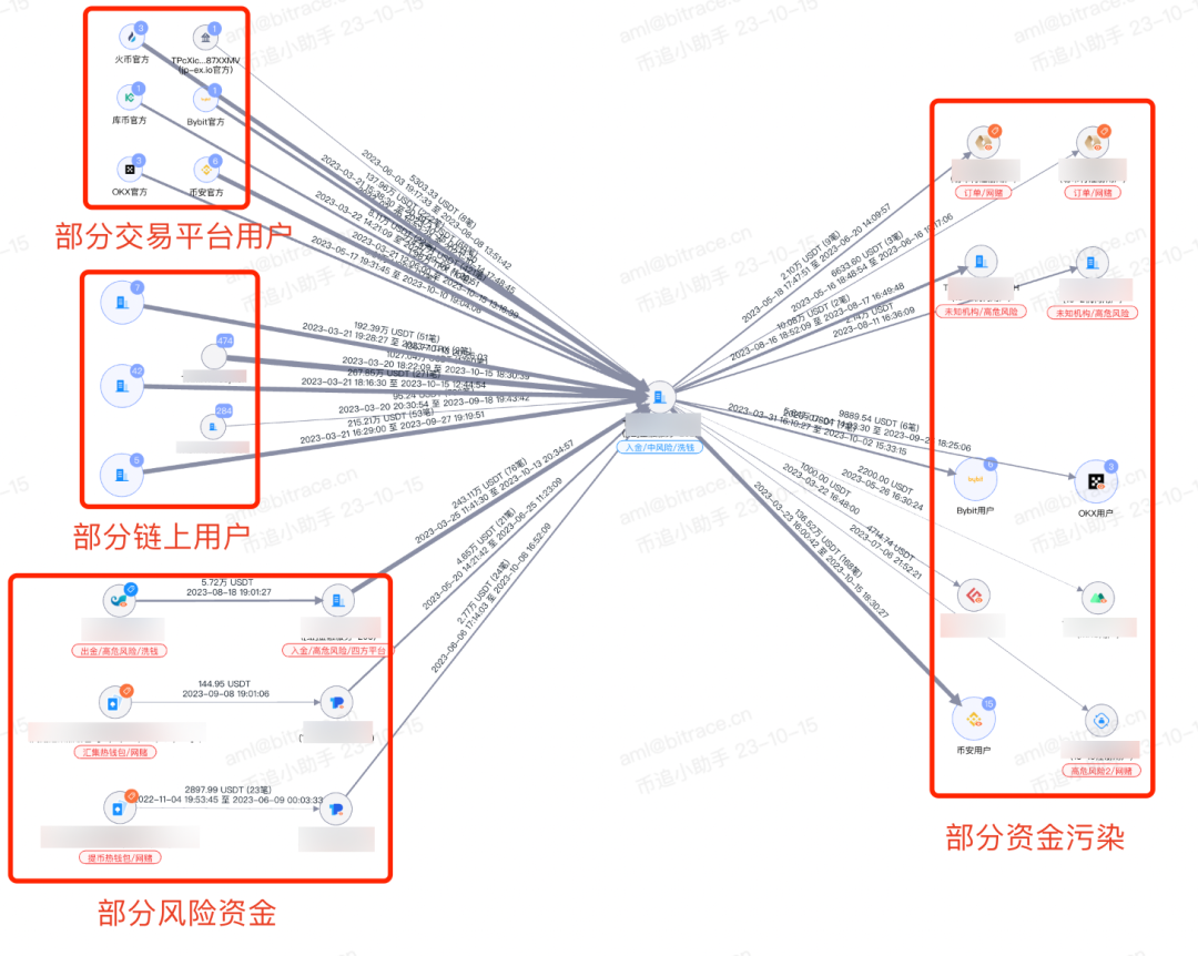 涉灰涉黑資金氾濫，匿名OTC市場暴露在巨大風險中