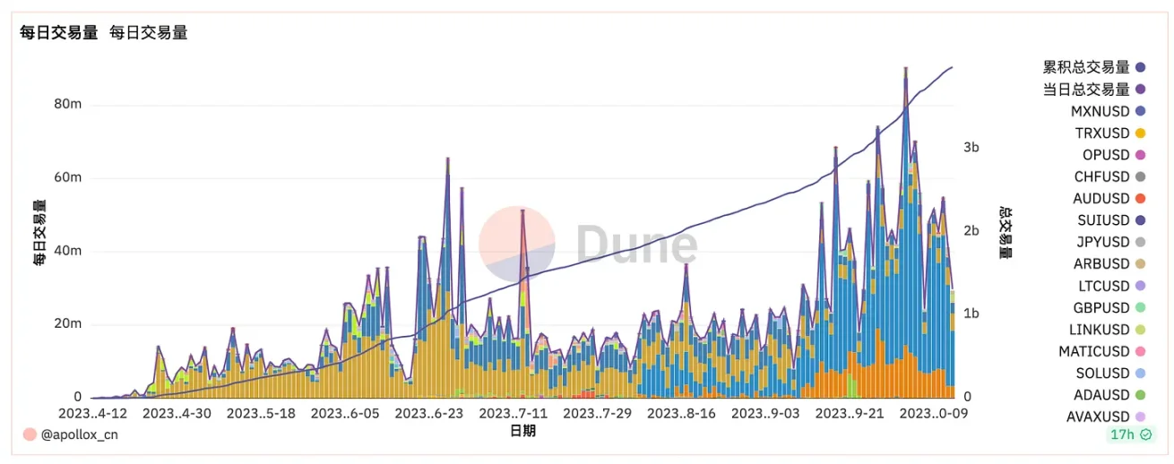 一個月市佔從10%到73%，衍生性商品DEX ApolloX的V2帶來了哪些創新？