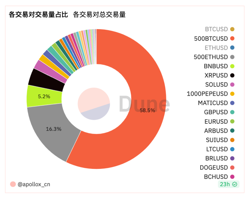 一個月市佔從10%到73%，衍生性商品DEX ApolloX的V2帶來了哪些創新？