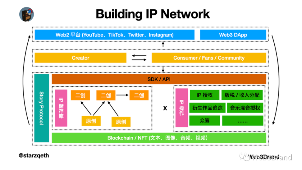 获a16z领投、瞄准千亿市场，Story Protocol要在IP二创领域讲什么故事？