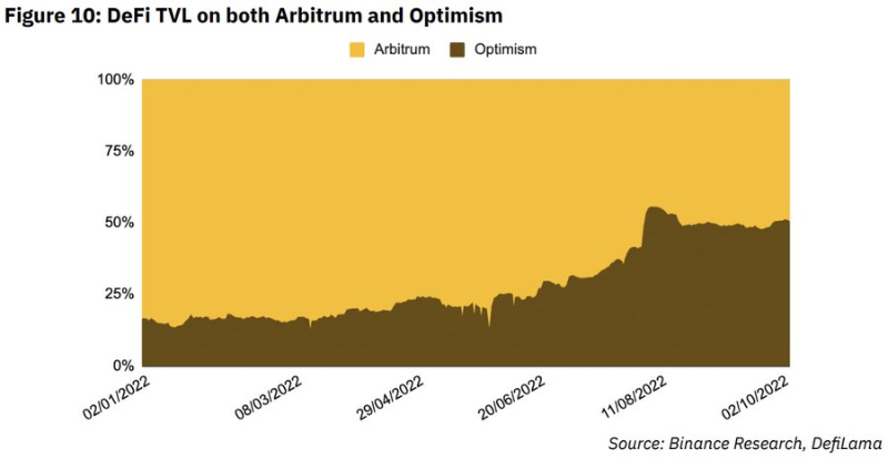 Binance Research：Arbitrum生态持续保持增长，代币发行或是下一个引爆点