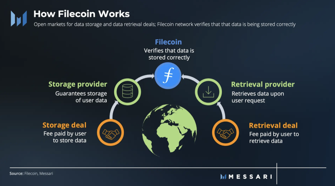 Messari：Filecoin三季度网络发展总览
