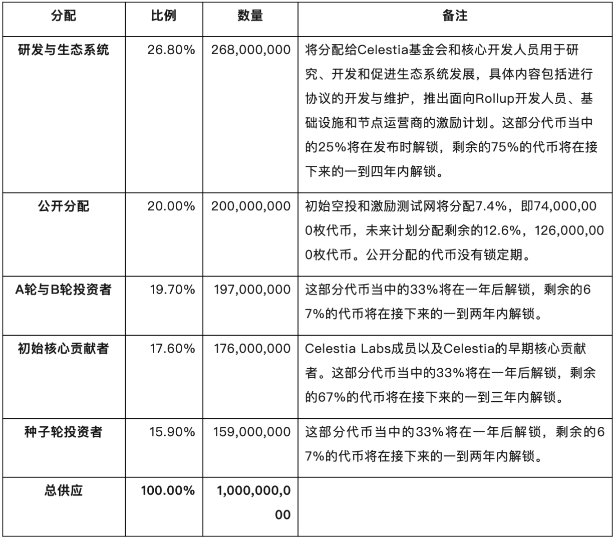 Celestia深度研报：模块化区块链龙头所带来的新变革