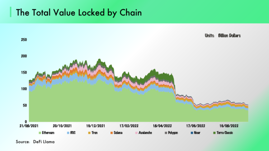 GameFi 2.0备受期待，最有可能在哪条公链上发生？
