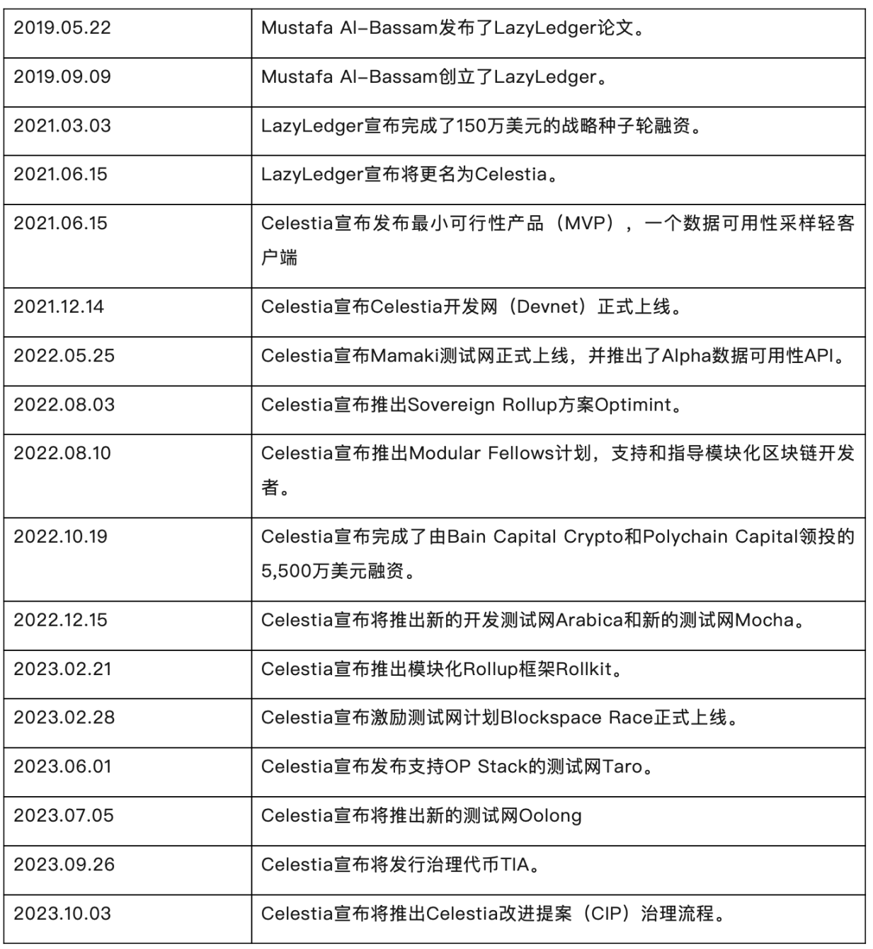 Celestia深度研报：模块化区块链龙头所带来的新变革