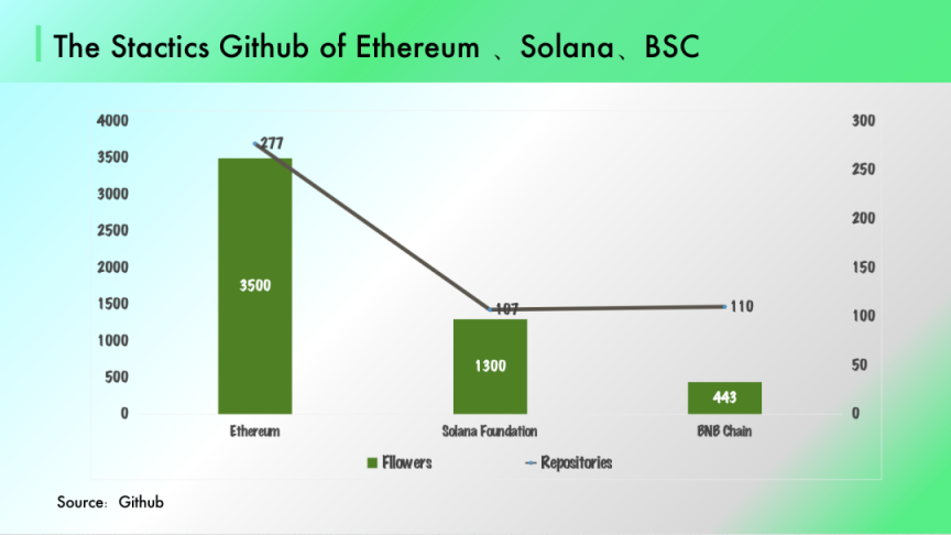 GameFi 2.0备受期待，最有可能在哪条公链上发生？