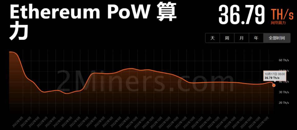 以太坊转合并一个月后，各PoW公链算力有何变化？