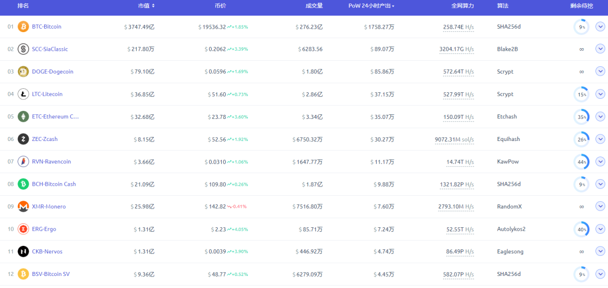 以太坊转合并一个月后，各PoW公链算力有何变化？