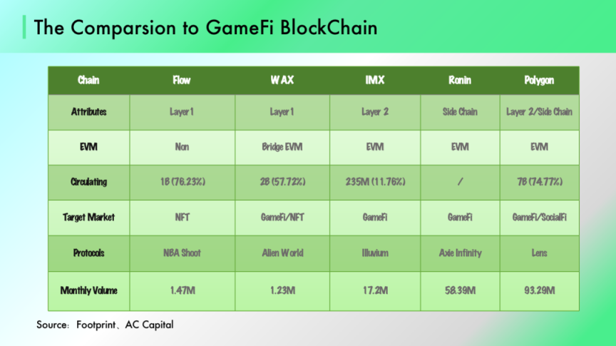 GameFi 2.0备受期待，最有可能在哪条公链上发生？