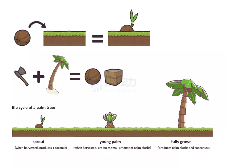 Castaways：將動森和MineCraft結合的Web3遊戲（附交互攻略）
