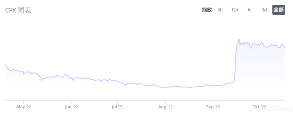 以太坊转合并一个月后，各PoW公链算力有何变化？