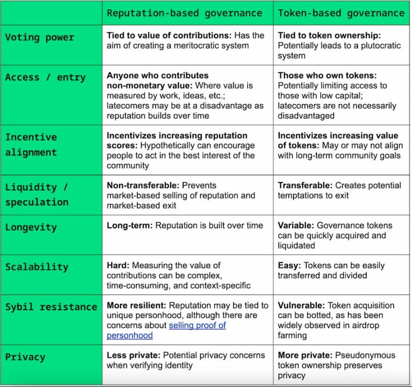 a16z：设计Web3治理奖励系统时，需要考虑哪些问题？