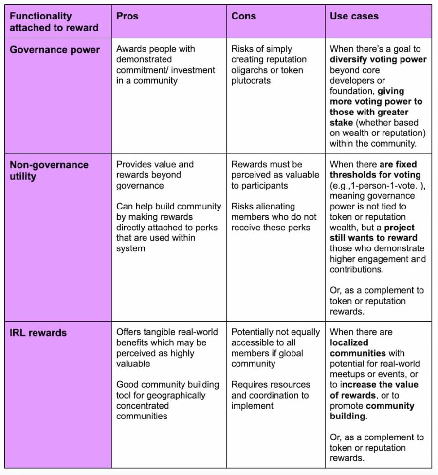 a16z：设计Web3治理奖励系统时，需要考虑哪些问题？