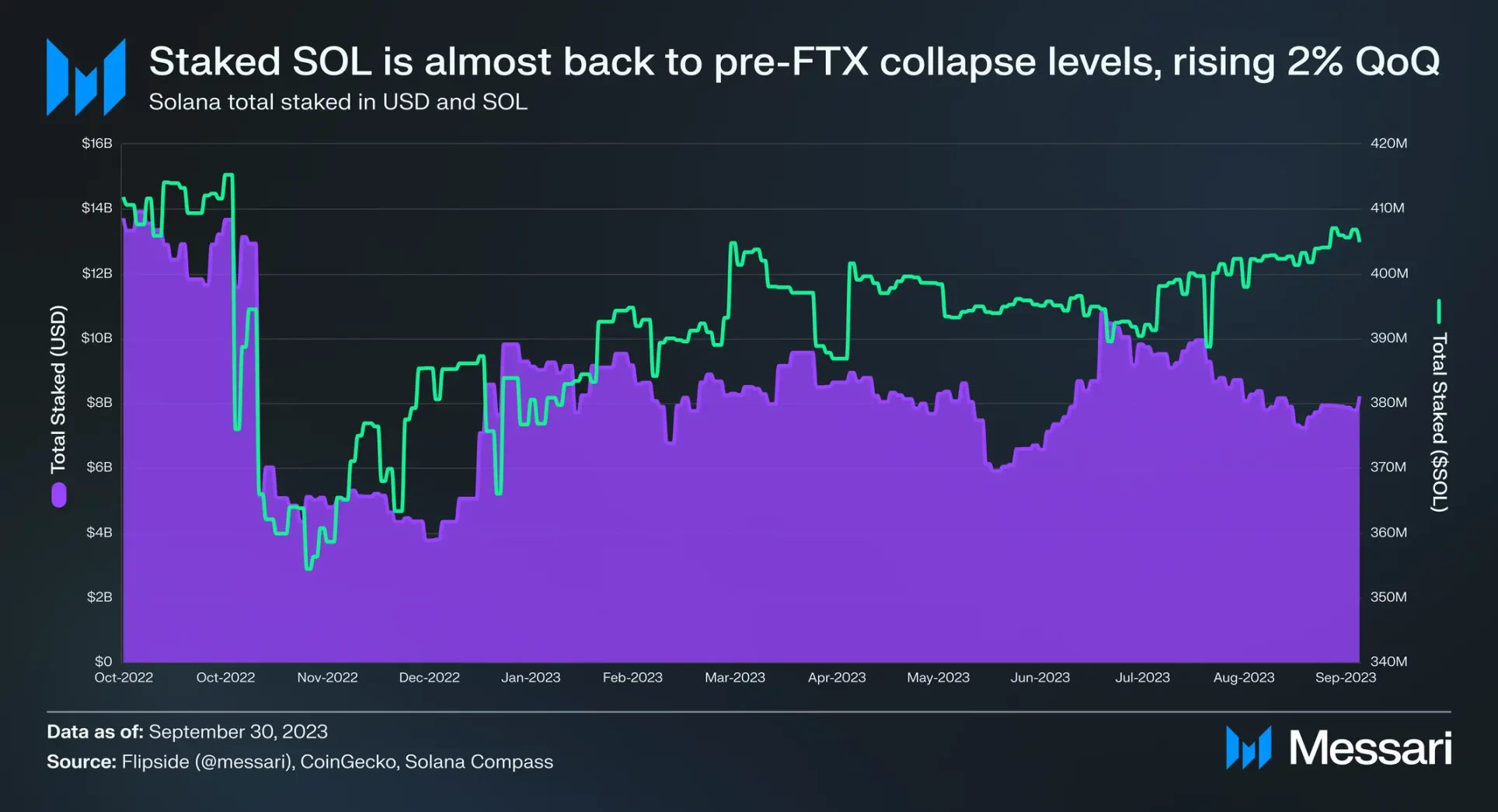 Messari三季度Solana 生态报告：FTX暴雷近一年后，元气恢复了吗？