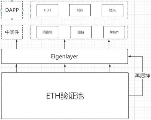 万字报告：全方位了解再质押龙头EigenLayer