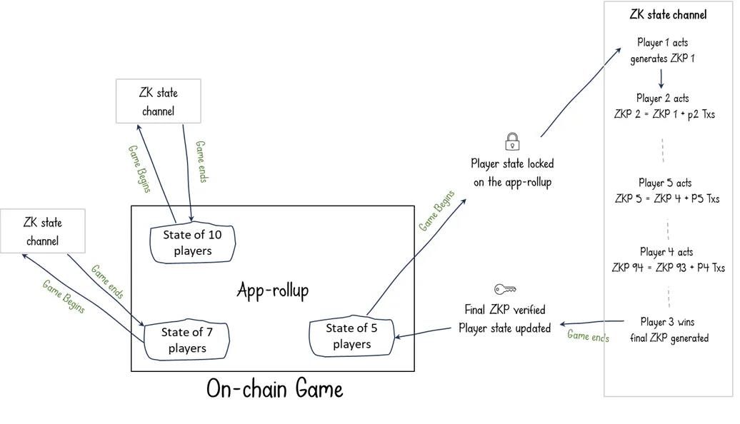 Dapp Rollup技术解读：如何让高吞吐量APP走向主流？