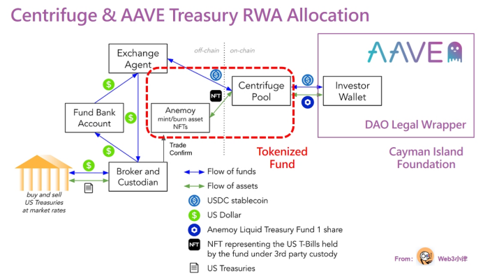 RWA裡不可忽視的細分賽道：基金代幣化的價值、探索與實踐