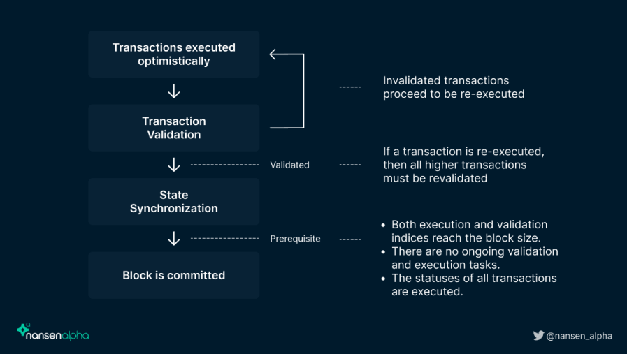Nansen：全方位解析Aptos技术特性与生态发展