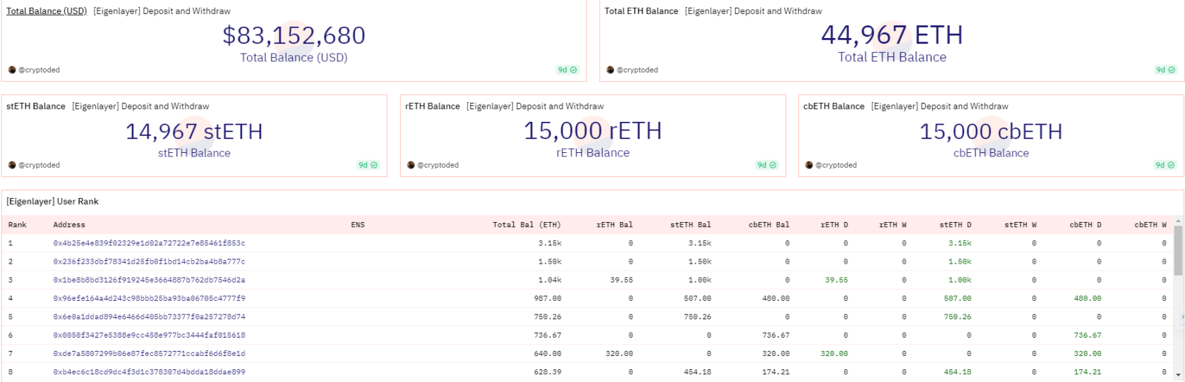 万字报告：全方位了解再质押龙头EigenLayer