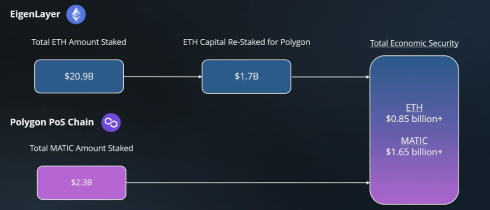 万字报告：全方位了解再质押龙头EigenLayer