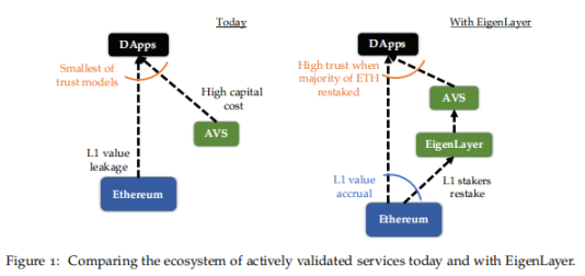 万字报告：全方位了解再质押龙头EigenLayer
