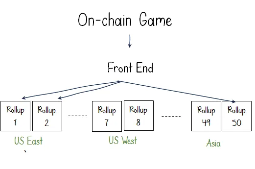 Dapp Rollup技术解读：如何让高吞吐量APP走向主流？