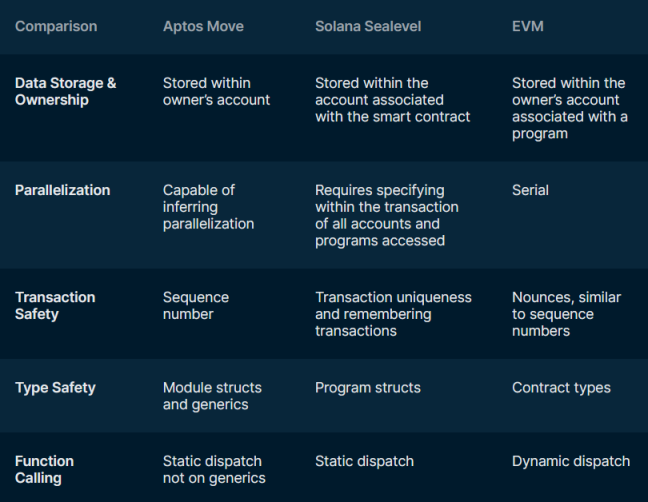 Nansen：全方位解析Aptos技术特性与生态发展
