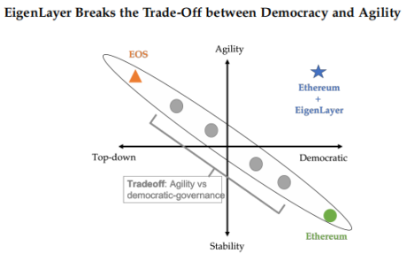 万字报告：全方位了解再质押龙头EigenLayer