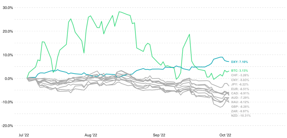 Bitwise三季度报告：比特币度过全球动荡期，加密市场正从机构暴雷中恢复