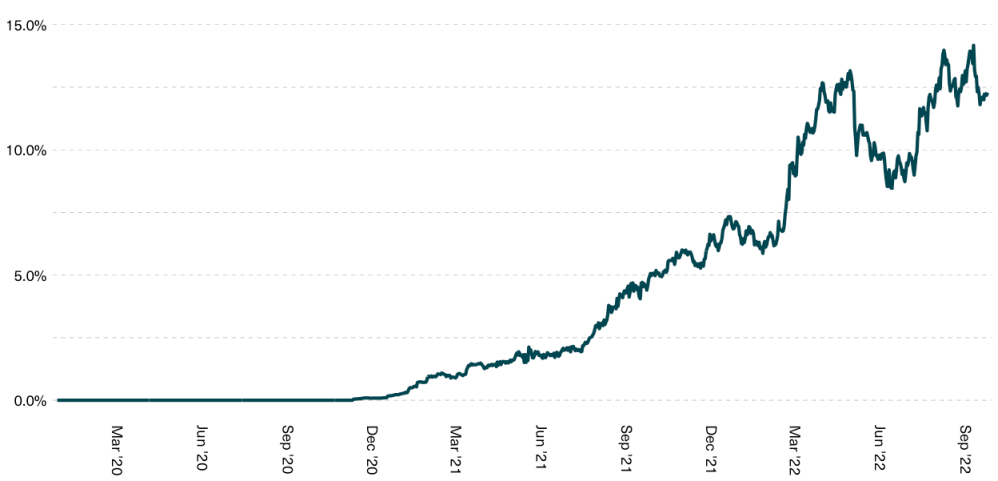 Bitwise三季度报告：比特币度过全球动荡期，加密市场正从机构暴雷中恢复