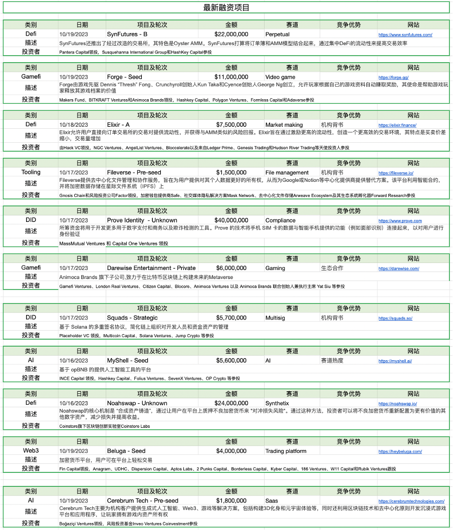 加密市场一周综述（10.14-10.20）：Taproot assets协议上线，市场强势回暖