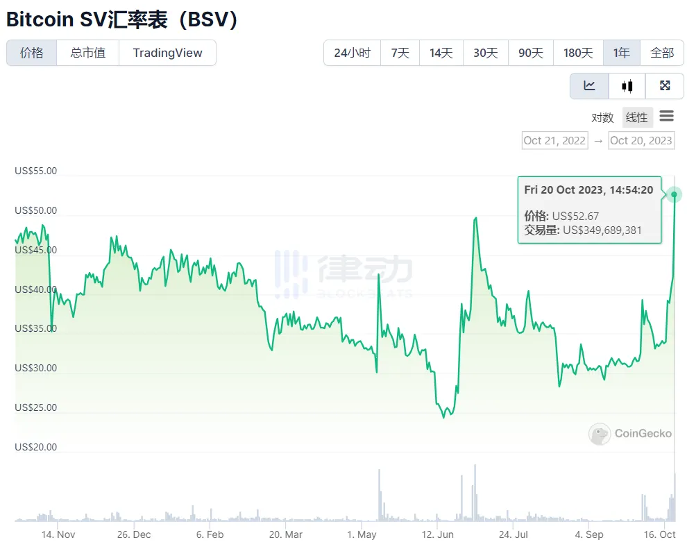 从下架到推出50倍杠杆合约，BSV重归币安