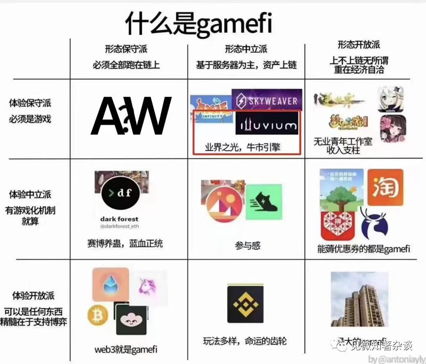 自治世界不是新範式，而是體驗、形態保守派的GameFi？