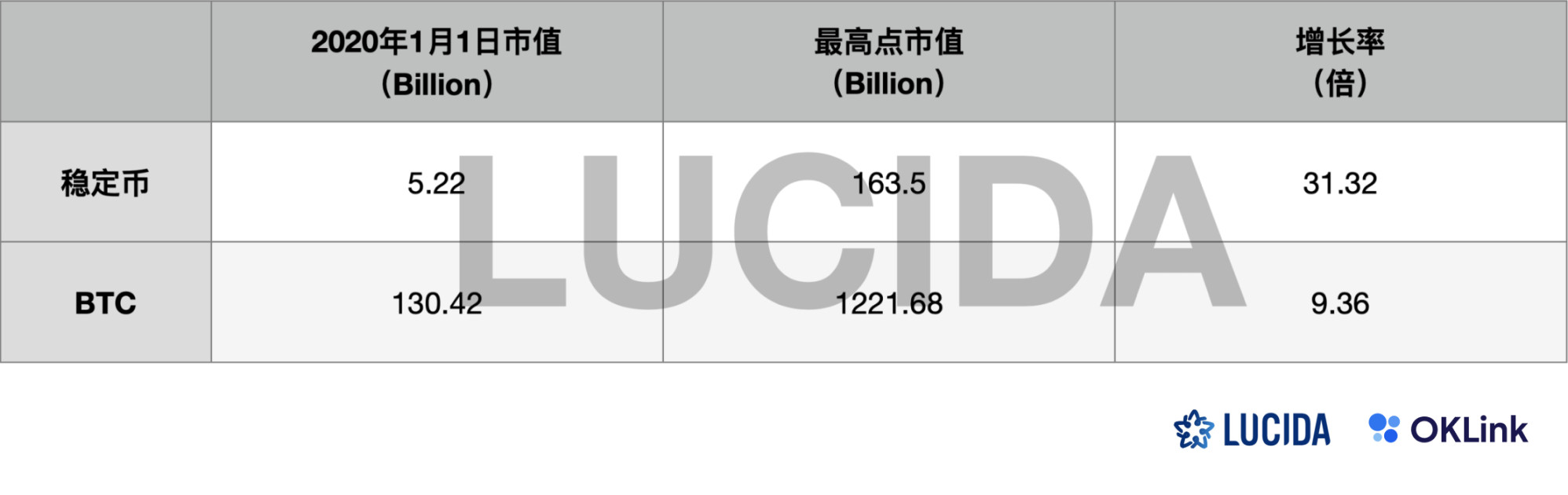 牛市來了嗎？ 探討鏈上資料對二級市場趨勢判斷的作用