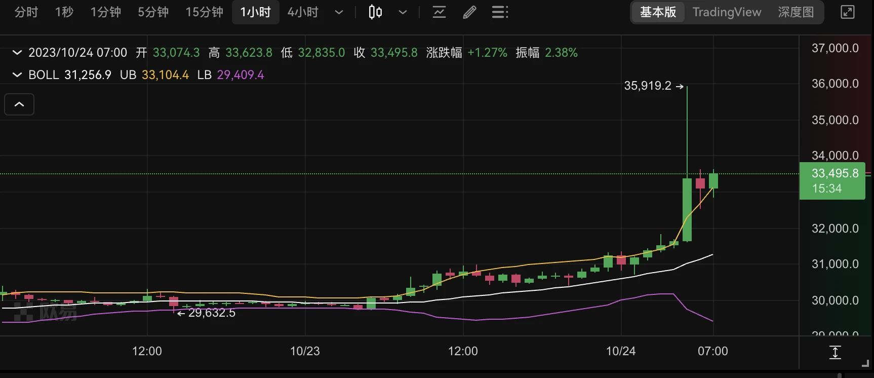 BTC“一夜牛回”的背后：贝莱德ETF进一步推进，灰度诉SEC案锁定胜局