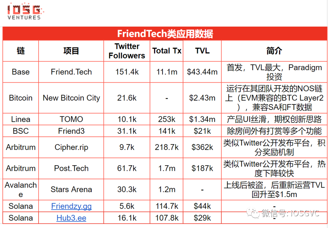 从设计到运营，回顾Friend.tech的爆款逻辑