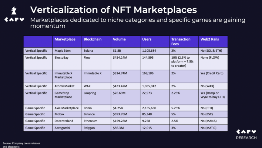 NFT市场垂直化：巨头夹击下的生存之道