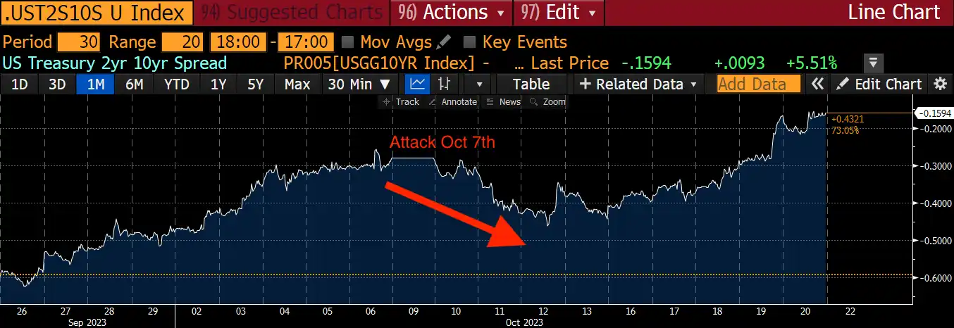 Arthur Hayes預言中東衝突背後的財富轉移：人們將放棄美債，湧入比特幣