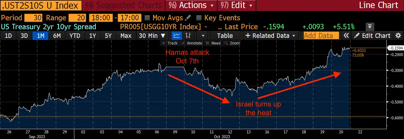 Arthur Hayes預言中東衝突背後的財富轉移：人們將放棄美債，湧入比特幣