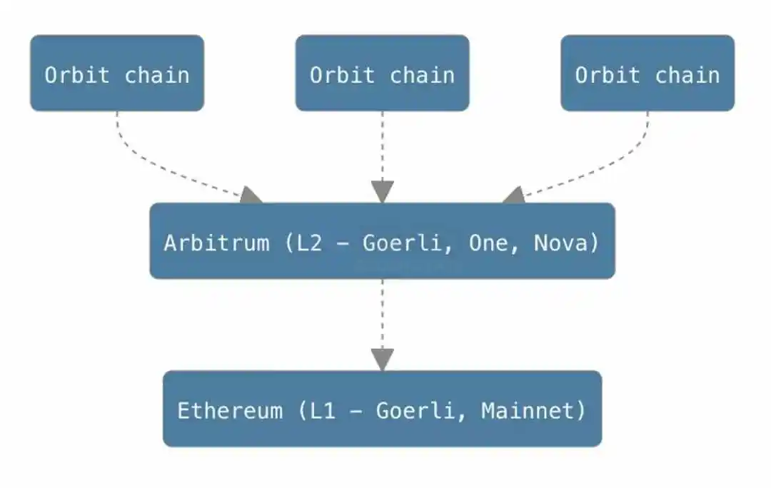 Arbitrum Orbit主网上线，强势入局Layer2 RaaS