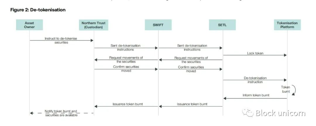 SWIFT：連接數字孤島—資產代幣化